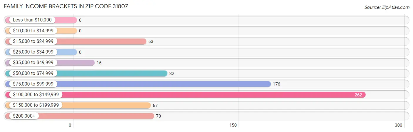 Family Income Brackets in Zip Code 31807