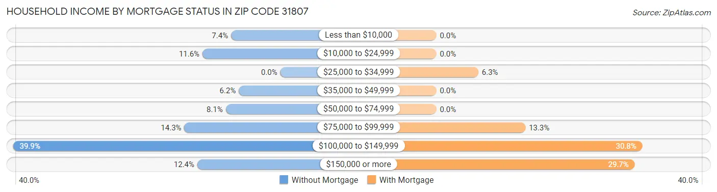 Household Income by Mortgage Status in Zip Code 31807
