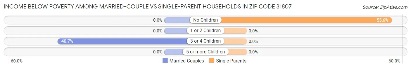 Income Below Poverty Among Married-Couple vs Single-Parent Households in Zip Code 31807