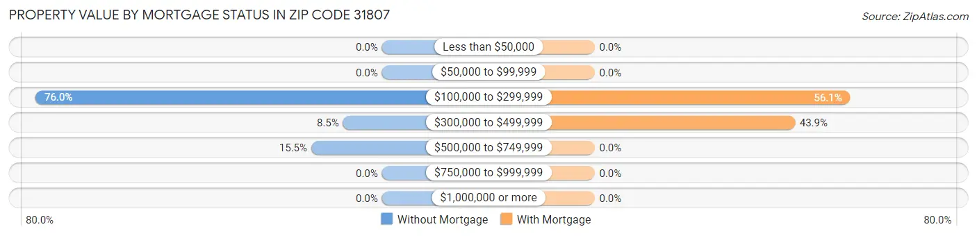 Property Value by Mortgage Status in Zip Code 31807