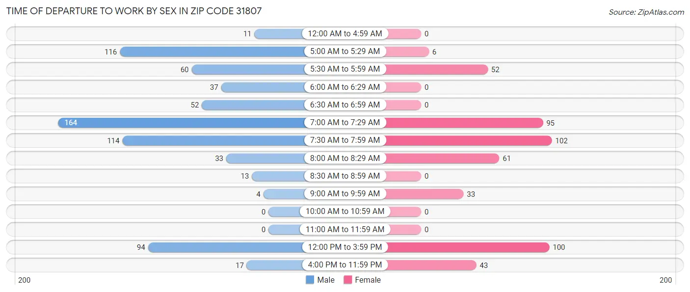 Time of Departure to Work by Sex in Zip Code 31807