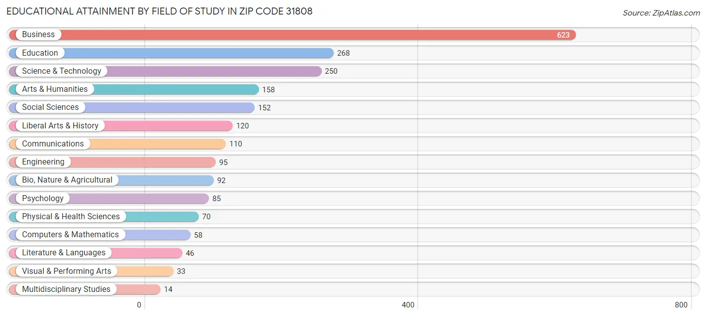 Educational Attainment by Field of Study in Zip Code 31808