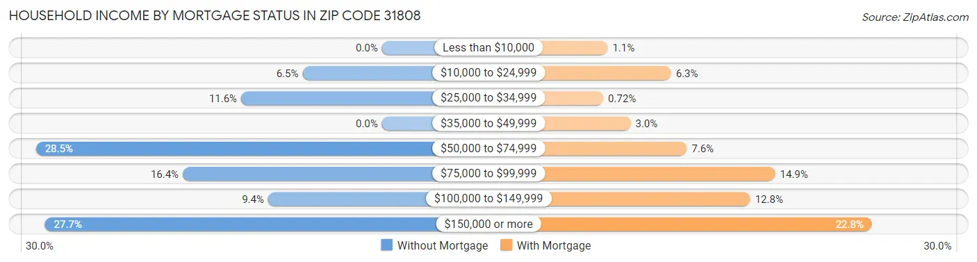 Household Income by Mortgage Status in Zip Code 31808