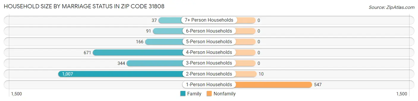 Household Size by Marriage Status in Zip Code 31808