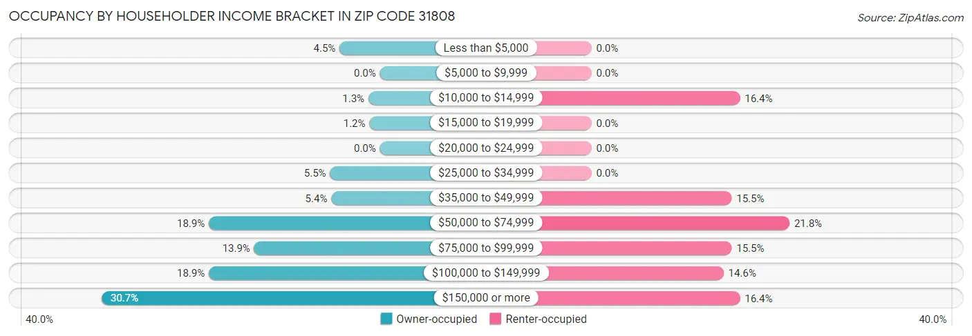 Occupancy by Householder Income Bracket in Zip Code 31808