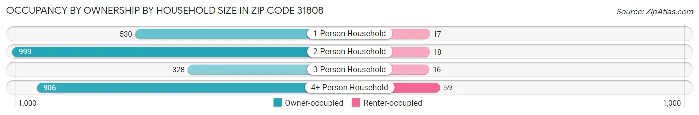 Occupancy by Ownership by Household Size in Zip Code 31808