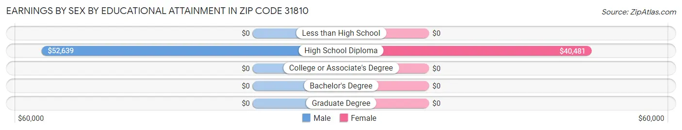 Earnings by Sex by Educational Attainment in Zip Code 31810