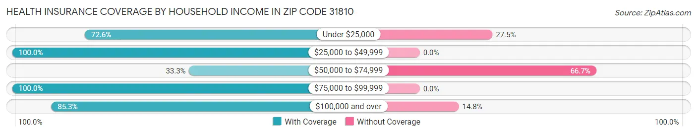 Health Insurance Coverage by Household Income in Zip Code 31810