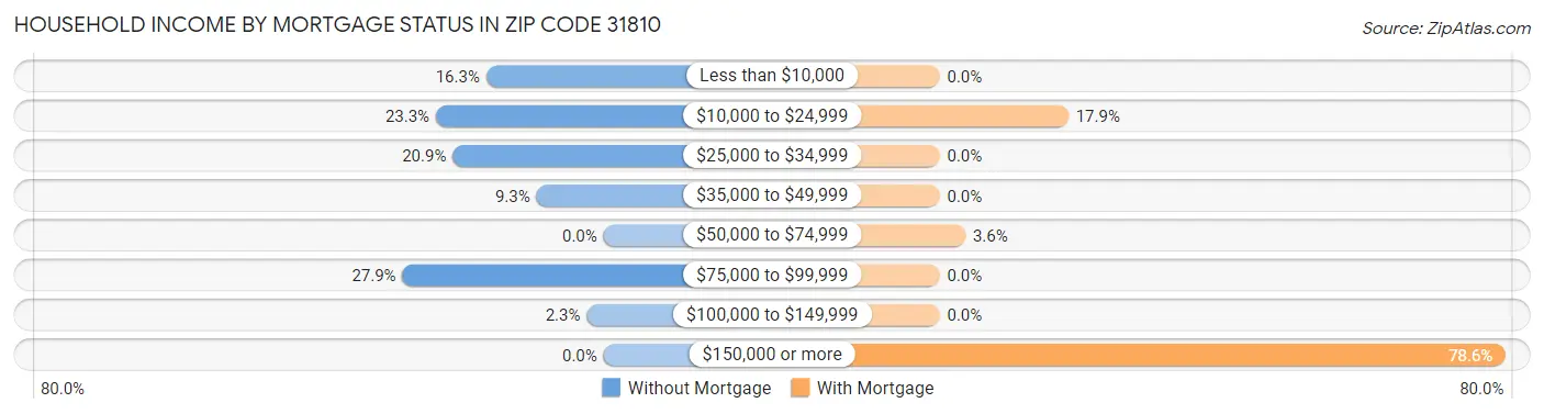 Household Income by Mortgage Status in Zip Code 31810