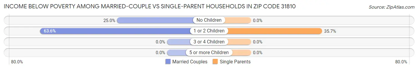 Income Below Poverty Among Married-Couple vs Single-Parent Households in Zip Code 31810