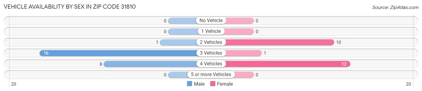 Vehicle Availability by Sex in Zip Code 31810