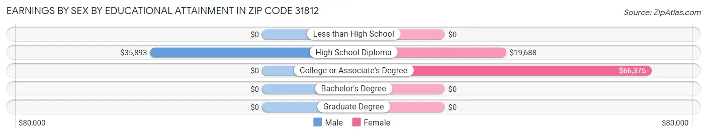 Earnings by Sex by Educational Attainment in Zip Code 31812