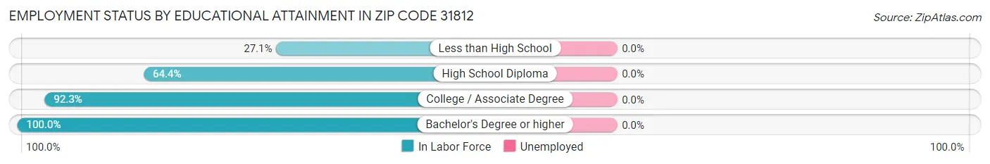 Employment Status by Educational Attainment in Zip Code 31812