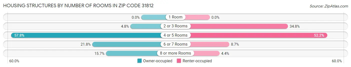 Housing Structures by Number of Rooms in Zip Code 31812