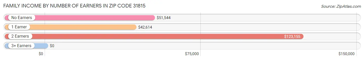 Family Income by Number of Earners in Zip Code 31815