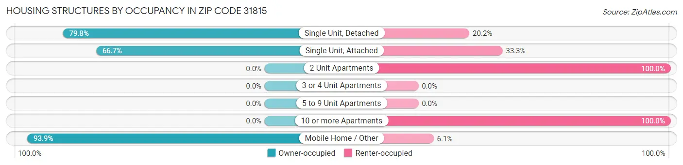 Housing Structures by Occupancy in Zip Code 31815