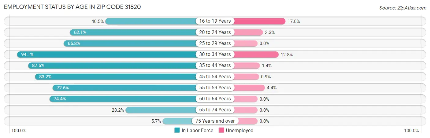 Employment Status by Age in Zip Code 31820