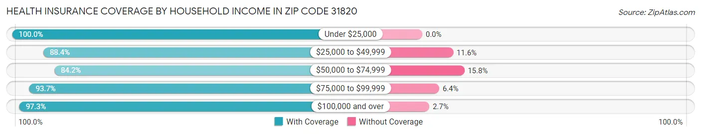 Health Insurance Coverage by Household Income in Zip Code 31820
