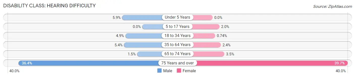 Disability in Zip Code 31820: <span>Hearing Difficulty</span>