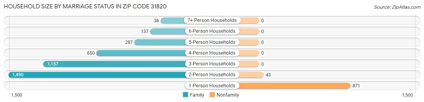 Household Size by Marriage Status in Zip Code 31820