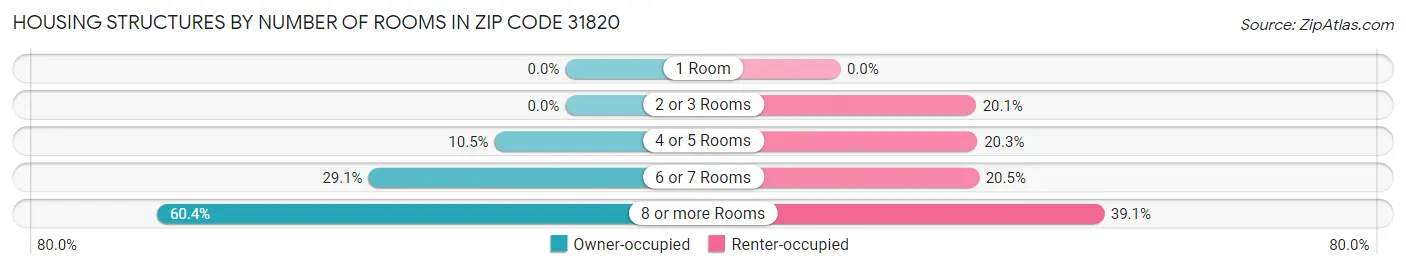 Housing Structures by Number of Rooms in Zip Code 31820