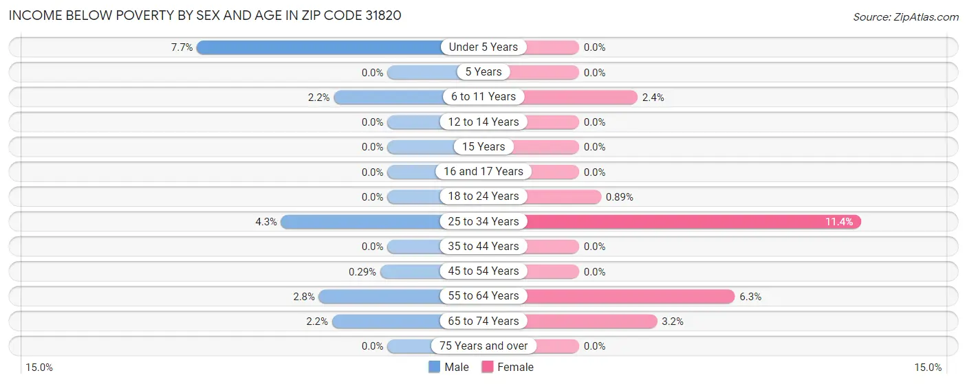Income Below Poverty by Sex and Age in Zip Code 31820
