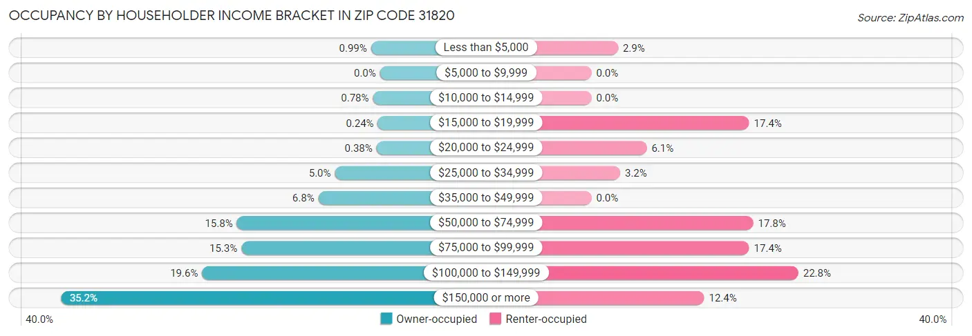 Occupancy by Householder Income Bracket in Zip Code 31820