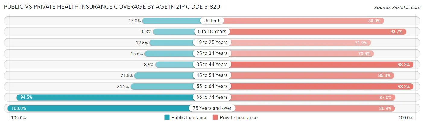 Public vs Private Health Insurance Coverage by Age in Zip Code 31820