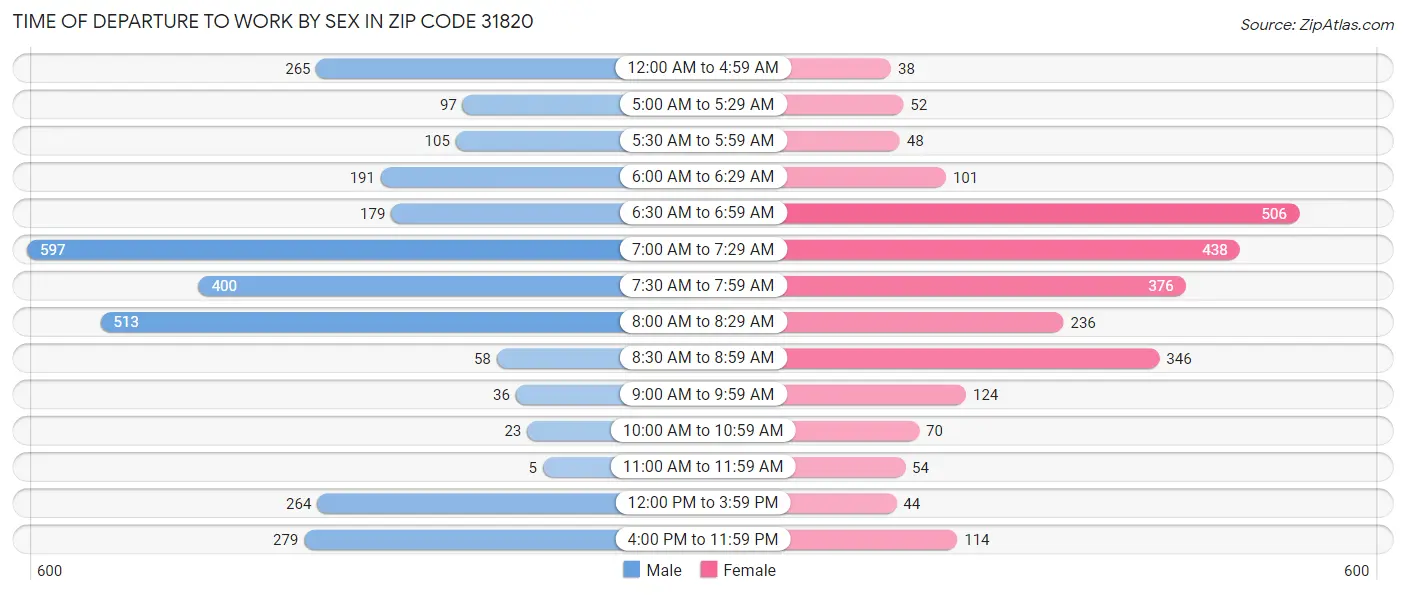 Time of Departure to Work by Sex in Zip Code 31820