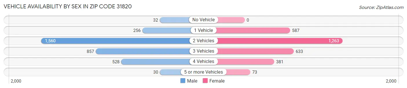 Vehicle Availability by Sex in Zip Code 31820