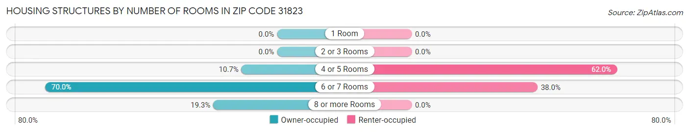 Housing Structures by Number of Rooms in Zip Code 31823