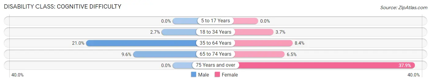 Disability in Zip Code 31825: <span>Cognitive Difficulty</span>