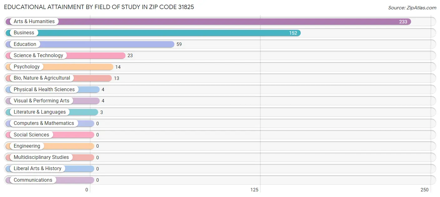 Educational Attainment by Field of Study in Zip Code 31825