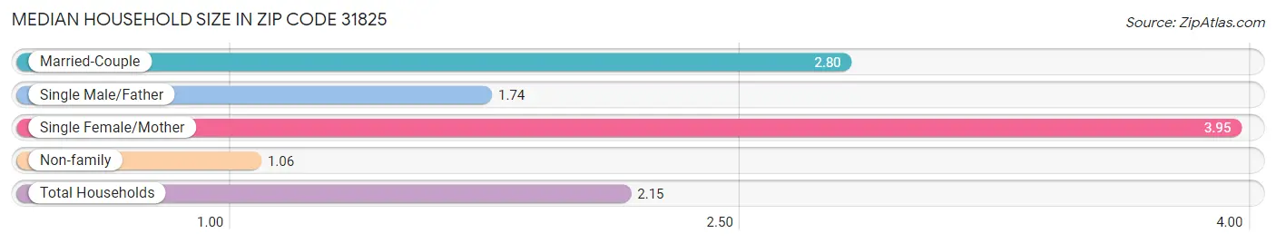 Median Household Size in Zip Code 31825