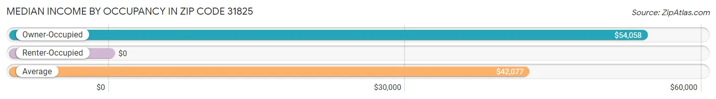 Median Income by Occupancy in Zip Code 31825