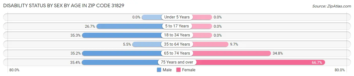 Disability Status by Sex by Age in Zip Code 31829