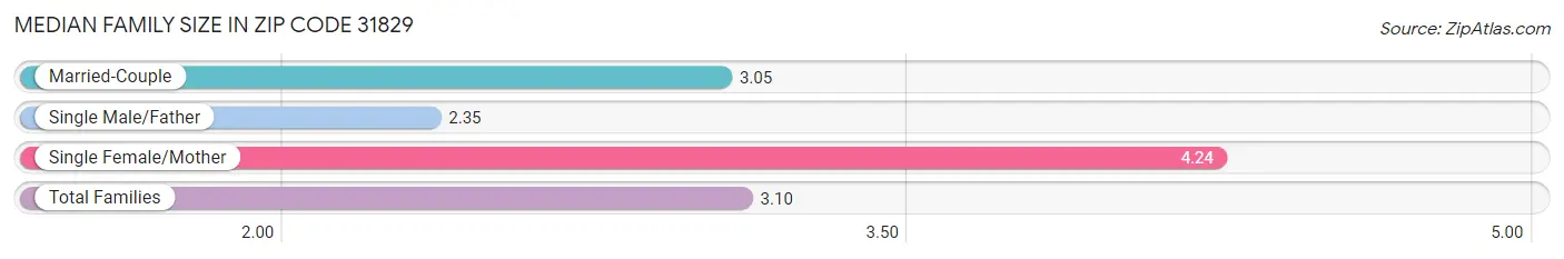 Median Family Size in Zip Code 31829