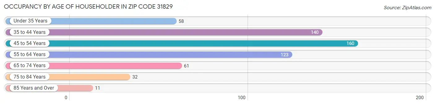 Occupancy by Age of Householder in Zip Code 31829