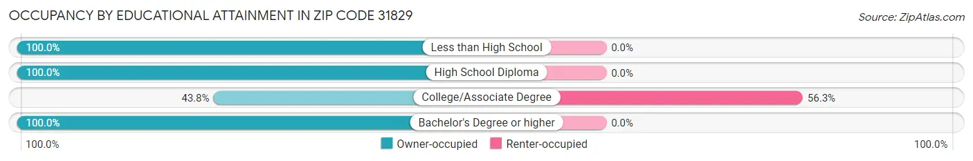 Occupancy by Educational Attainment in Zip Code 31829