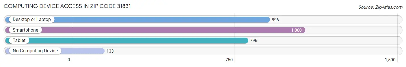 Computing Device Access in Zip Code 31831