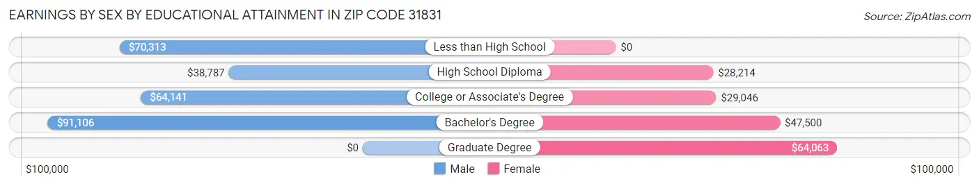 Earnings by Sex by Educational Attainment in Zip Code 31831