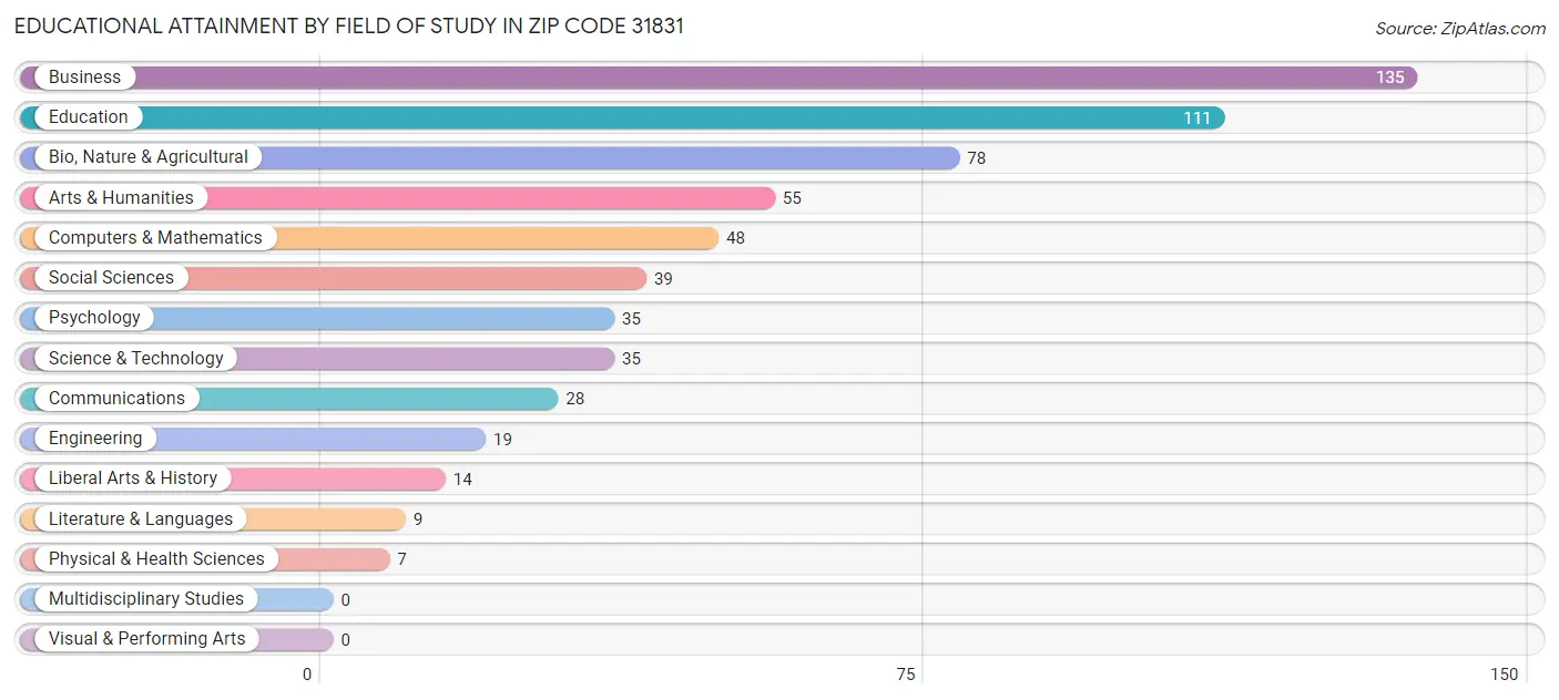 Educational Attainment by Field of Study in Zip Code 31831