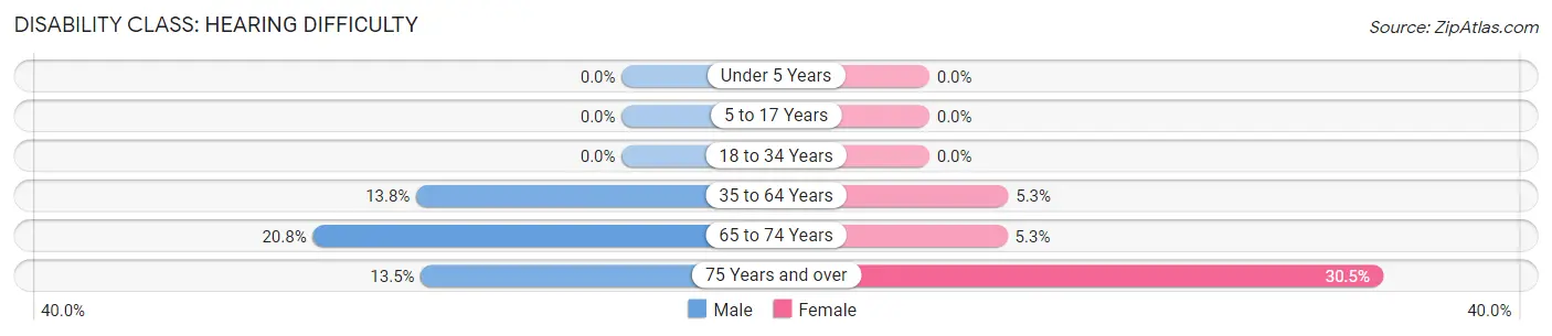 Disability in Zip Code 31831: <span>Hearing Difficulty</span>