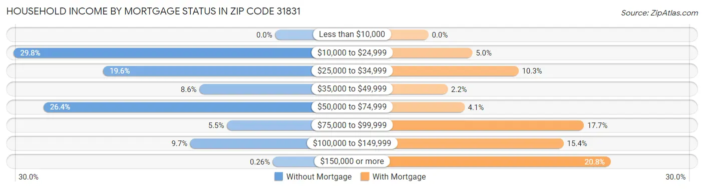 Household Income by Mortgage Status in Zip Code 31831