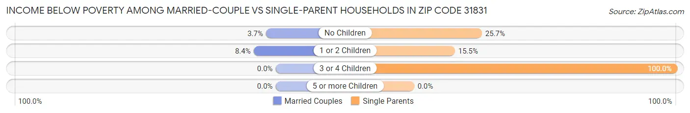 Income Below Poverty Among Married-Couple vs Single-Parent Households in Zip Code 31831
