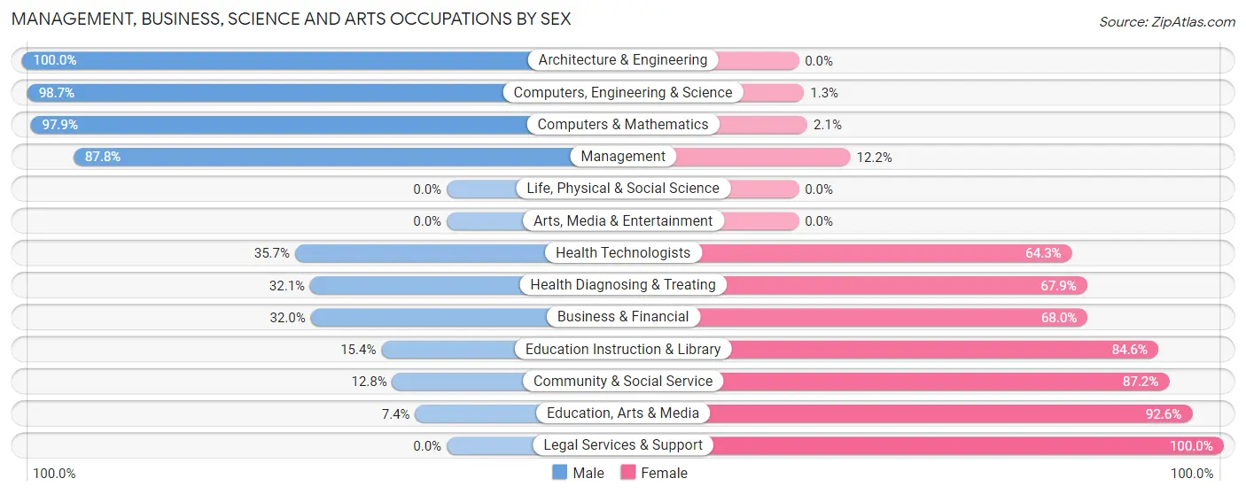 Management, Business, Science and Arts Occupations by Sex in Zip Code 31831