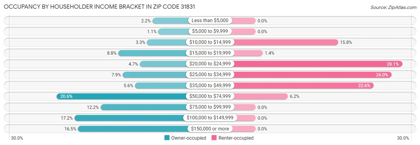 Occupancy by Householder Income Bracket in Zip Code 31831