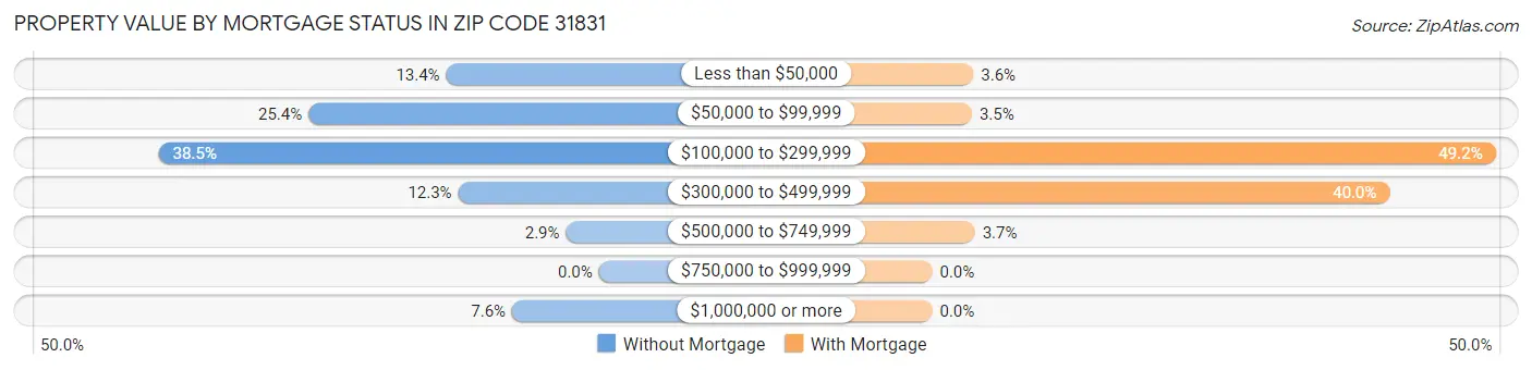 Property Value by Mortgage Status in Zip Code 31831