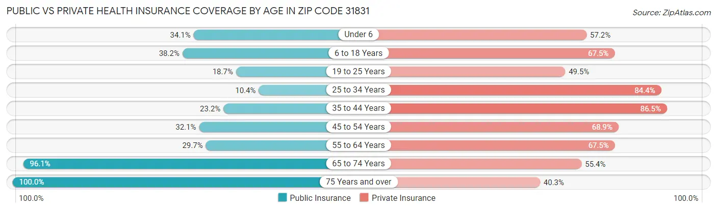 Public vs Private Health Insurance Coverage by Age in Zip Code 31831