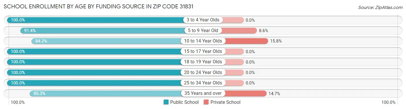 School Enrollment by Age by Funding Source in Zip Code 31831